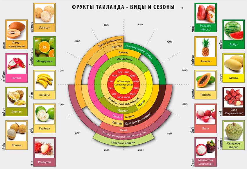 Фрукты в Тайланде